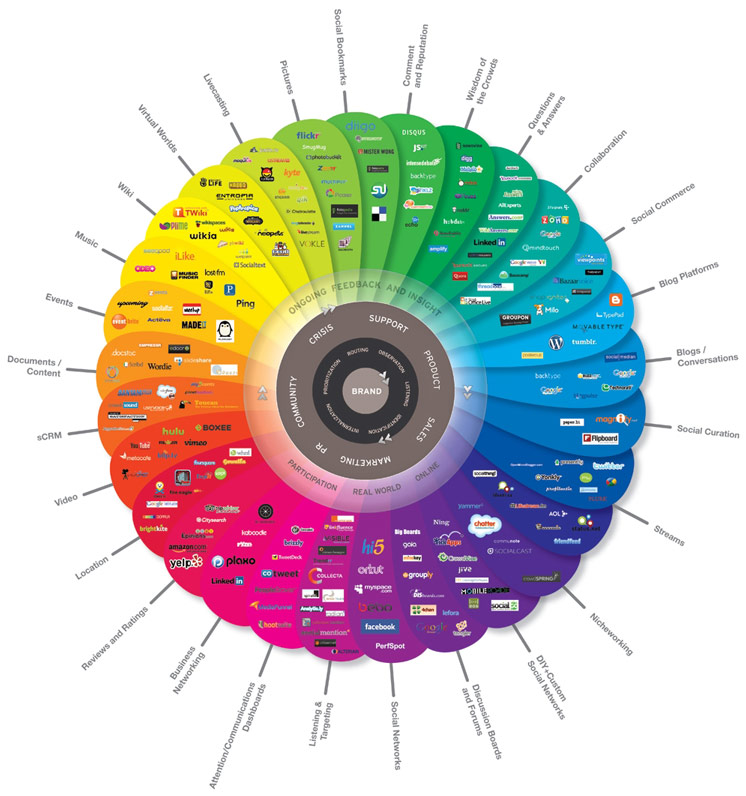 social meda circle - Dynamics Online